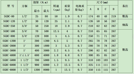 鋰電池電動(dòng)定扭矩扳手規(guī)格型號(hào)